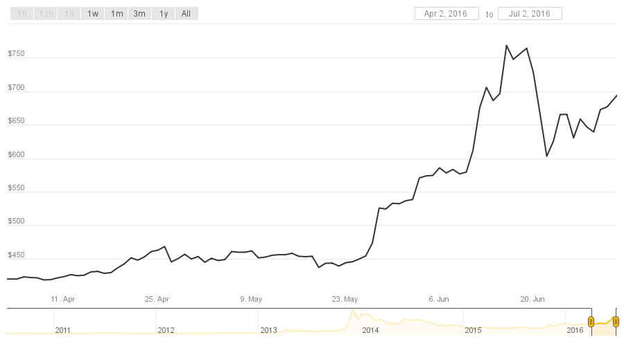 coindesk-bitcoin-price-index-chart