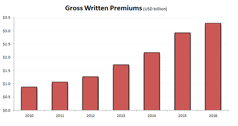 Saudi Arabia motor insurance gross written premiums growth 2010-2016