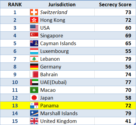 Top 15 Jurisdictions of Financial Secrecy Index - 2015