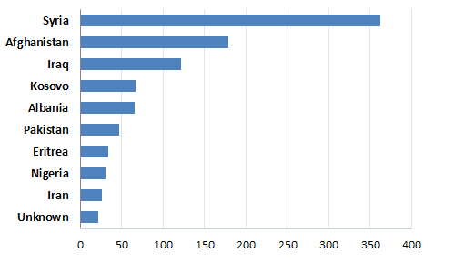 Refugee numbers by countries chart