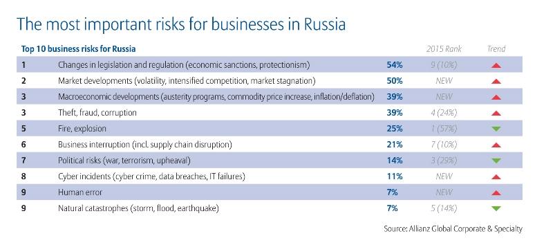 The most important risks for businesses in Russia - Allianz
